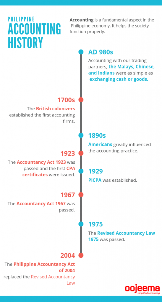 little-known-facts-history-of-accounting-timeline-oojeema